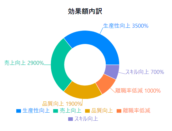 効果額の内訳